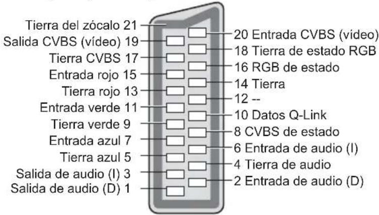 Tierra del zócalo 21 Salida CVBS (vídeo) 19 Tierra CVBS 17 Entrada rojo 15 Tierra rojo 13 Entrada verde 11 Tierra verde 9 Entrada azul 7 Tierra azul 5 Salida de audio (I) 3 Salida de audio (D) 1 20 Entrada CVBS (vídeo) 18 Tierra de estado RGB 16 RGB de estado 14 Tierra 12 -- 10 Datos Q-Link 8 CVBS de estado 6 Entrada de audio (I) 4 Tierra de audio 2 Entrada de audio (D)
