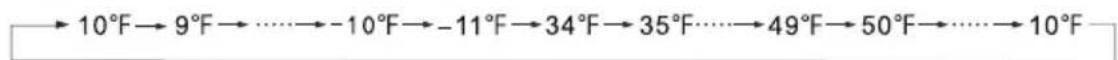 → 10°F→ 9°F→ ……→ -10°F→ -11°F→ 34°F→ 35°F……→ 49°F→ 50°F→ ……→ 10°F