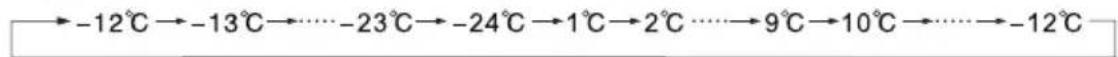 -12°C→-13°C→-23°C→-24°C→1°C→2°C→9°C→10°C→-12°C