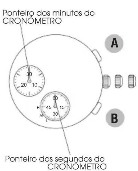 Ponteiro dos minutos do CRONÓMETRO 30 20 10 60 H 45 15 M 30 L B Ponteiro dos segundos do CRONÓMETRO