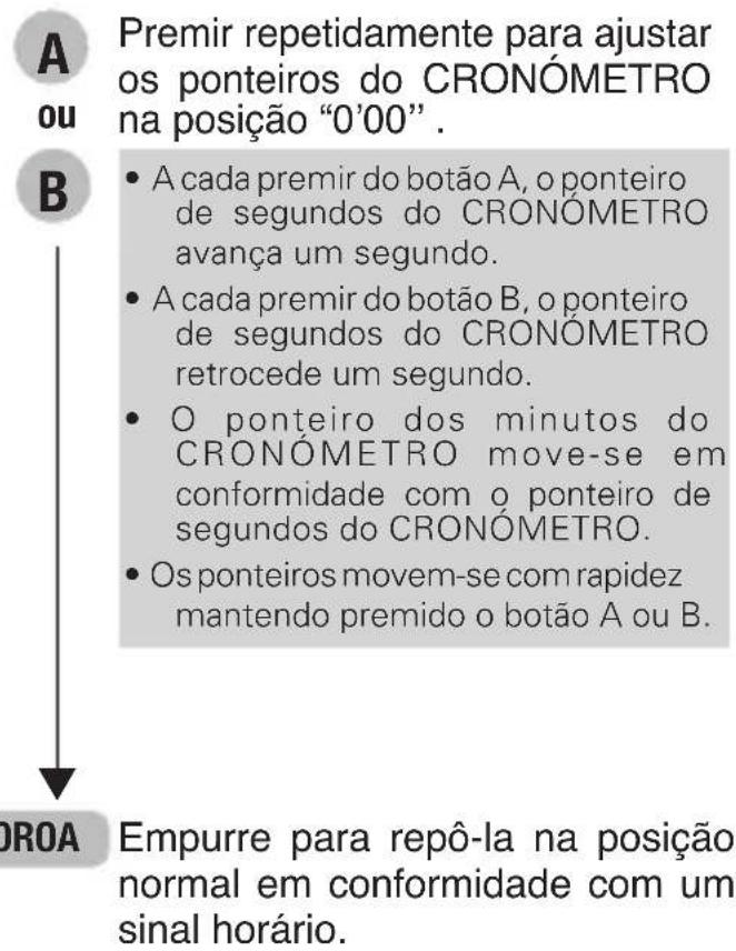 Premir repetidamente para ajustar os ponteiros do CRONÓMETRO na posição "0'00". A cada premir do botão A, o ponteiro de segundos do CRONÓMETRO avança um segundo. A cada premir do botão B, o ponteiro de segundos do CRONÓMETRO retrocede um segundo. O ponteiro dos minutos do CRONÓMETRO move-se em conformidade com o ponteiro de segundos do CRONÓMETRO. Os ponteiros movem-se com rapidez mantendo premido o botão A ou B. Empurre para repô-la na posição normal em conformidade com um sinal horário.