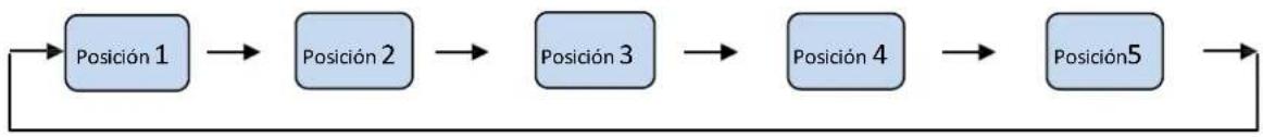 Benavent BEC200WE - Configuración de las posiciones - 1