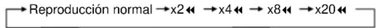→ Reproducción normal →x2←→x4←→x8←→x20←