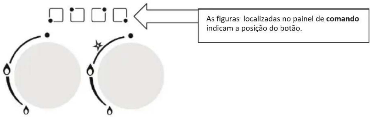 As figuras localizadas no painel de comando indicam a posição do botão.
