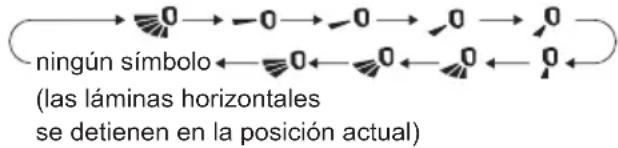 ningún símbolo ← 0 ← 0 ← 0 ← 0 ← (las láminas horizontales se detienen en la posición actual)