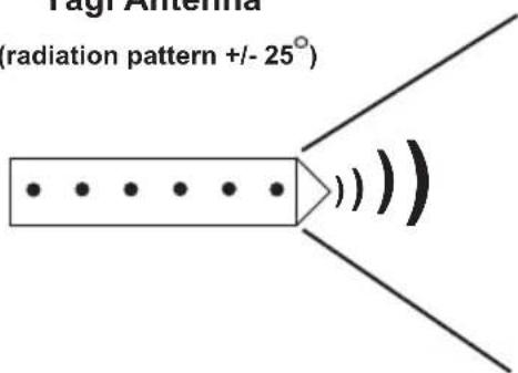 DAVIS DAV-7654 - External Antenna Types - 2