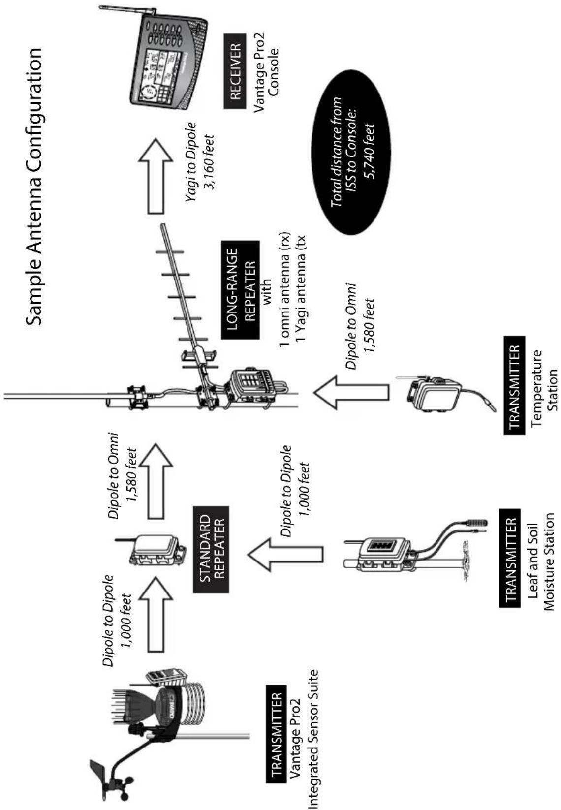 DAVIS DAV-7654 - Antenna Configurations - 1