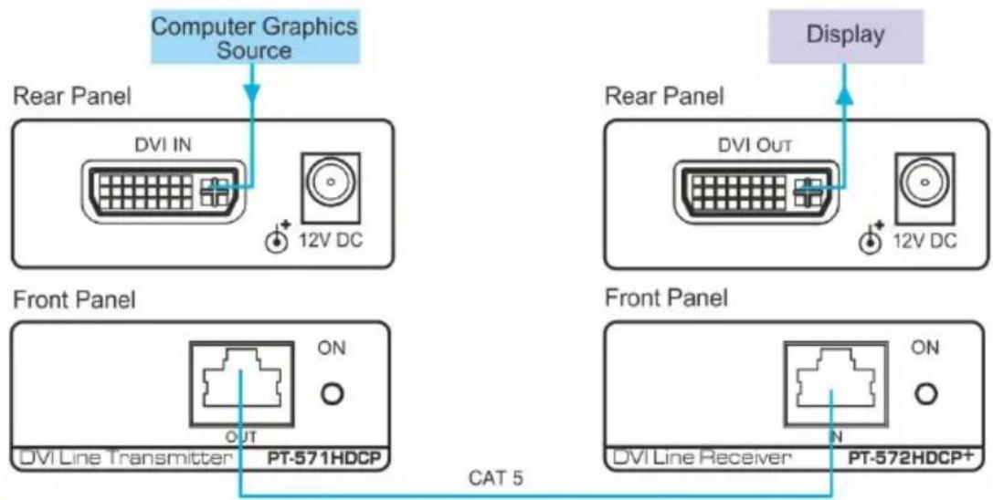 Computer Graphics Source Rear Panel DVI IN 12V DC Display Rear Panel DVI OUT 12V DC Front Panel DVI Line Transmitter PT-571HDCP ON OUT CAT 5 Front Panel DVI Line Receiver PT-572HDCP+ ON N