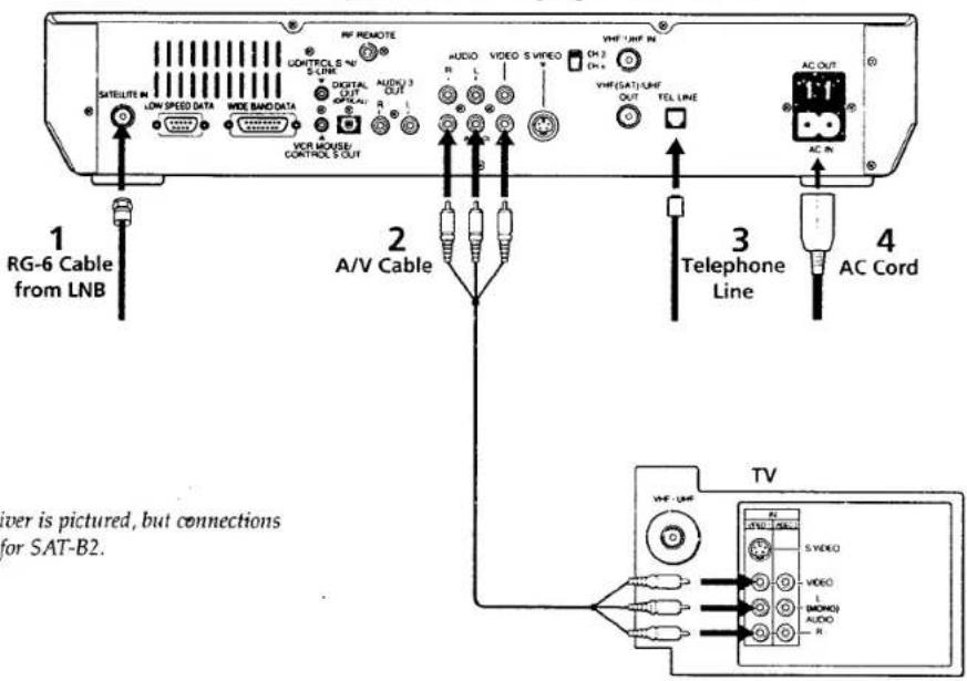 1 RG-6 Cable from LNB 2 A/V Cable 3 Telephone Line 4 AC Cord TV 1 S:\VIDEO VIDEO L(MONO) AUDIO R VHF (SAT)/UHF OUT TEL LINE VHF UHF IN ON 2 ON s VHF (SAT)/UHF OUT AC OUT AC IN SATELLITE IN LOW SPEED DATA WIDE BAND DATA VDR MOUSE/ CONTROL S OUT