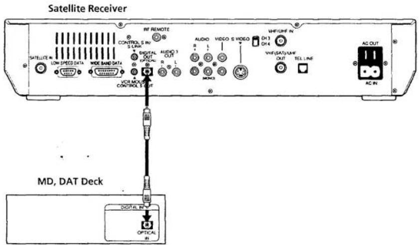 Satellite Receiver RF REMOTE CONTROL S IN S LINK DIGITAL OUT AUDIO 3 R L VOR MODULE CONTROL S OUT AUDIO VIDEO S VIDEO MONC WHIP/UPF IN DH3 DH4 WHIP(SAT)/LAW OUT TEL LINE AC OUT AC IN MD, DAT Deck DIGITAL IN OPTICAL IN