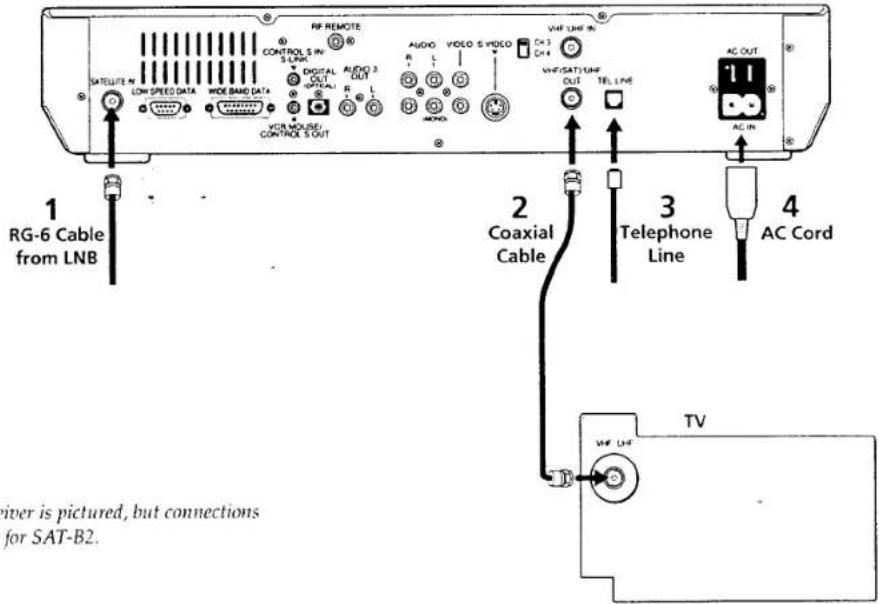 1 RG-6 Cable from LNB 2 Coaxial Cable 3 Telephone Line 4 AC Cord TV SATELLIFE M LOW SPEED DATA WIDE BAND DATA RF REMOTE CONTROL S IN S LINK DIGITAL AUDIO 3 OUT VOC MOUSE/CONTROL S OUT AUDIO VIDEO S VIDEO CX 1 CX 4 VWF/SATYUHF OUT TEL LINE AC OUT AC IN river is pictured, but connections for SAT-B2.