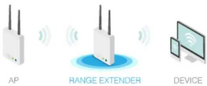 Draytek VigorAP 920R - II-5 Universal Repeater Settings for Range Extender Mode - 2