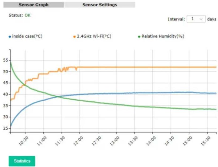 Draytek VigorAP 920R - Sensor Graph - 1