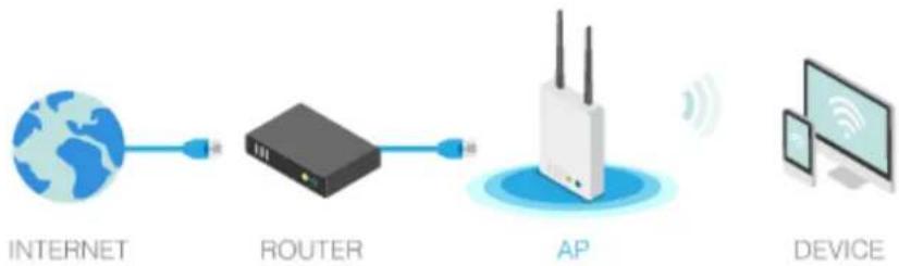Draytek VigorAP 920R - Note: - 1