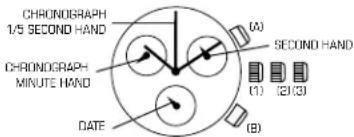 CHRONOGRAPH 1/5 SECOND HAND CHRONOGRAPH MINUTE HAND DATE (A) SECOND HAND (1) (2) (3) (B)