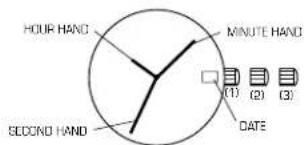 HOUR HAND SECOND HAND MINUTE HAND (1) (2) (3) DATE