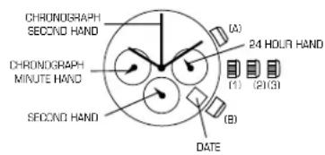CHRONOGRAPH SECOND HAND (CHRONOGRAPH MINUTE HAND) SECOND HAND (A) 24 HOUR HAND (B) DATE (1) (2)(3)