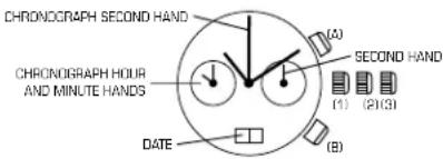 CHRONOGRAPH SECOND HAND (1) (2)(3) SECOND HAND (1) (2)(3) CHRONOGRAPH HOUR AND MINUTE HANDS DATE (B)