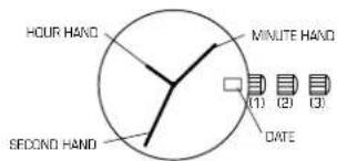 HOUR HAND SECOND HAND MINUTE HAND (1) (2) (3) DATE