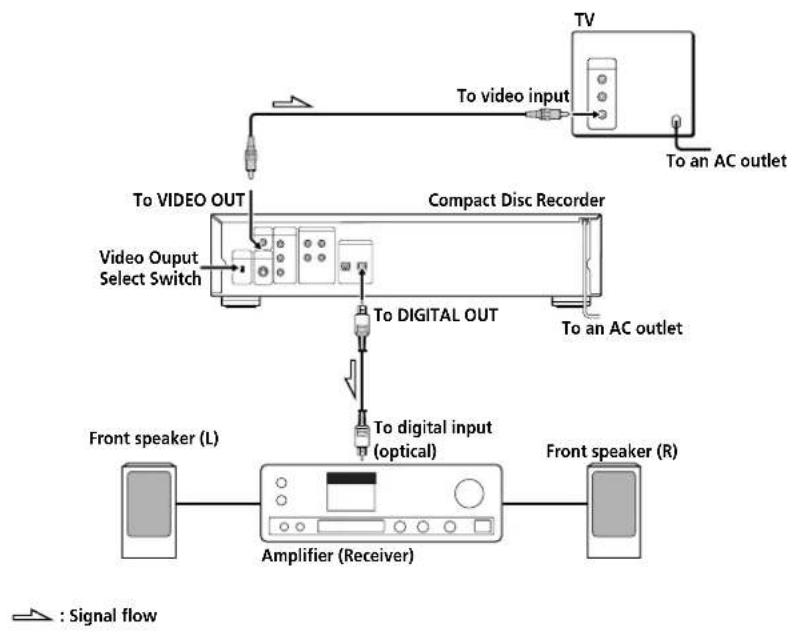 SONY RCD-W7V - When you are connecting the monitor, projector, or AV amplifier (receiver) having component eo input jacks (Y, PB, PR) - 5