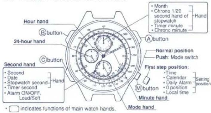 Hour hand B button 24-hour hand C button Second hand • Second • Date • Stopwatch second • Timer second • Alarm ON/OFF. Loud/Soft • indicates functions of main watch hands. A button • Month • Chrono 1/20 second hand of stopwatch • Timer minute • Chrono minute • Hand Normal position Push: Mode switch First step position: • Time • Calendar • Daily Alarm • 0 position • Local time • Setting position M button Minute hand Mode hand