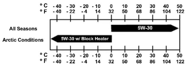 Generac RG02224MNAX - Engine Oil Recommendations - 1