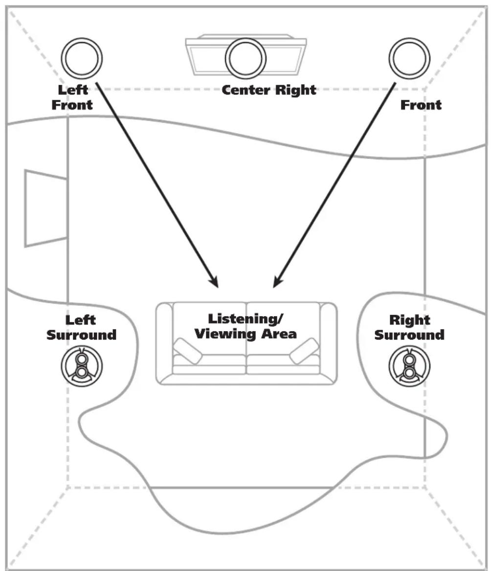 graph TD A["Left Front"] --> B["Center Right"] C["Left Surround"] --> D["Listening/Viewing Area"] E["Right Surround"] --> D F["Front"] --> D