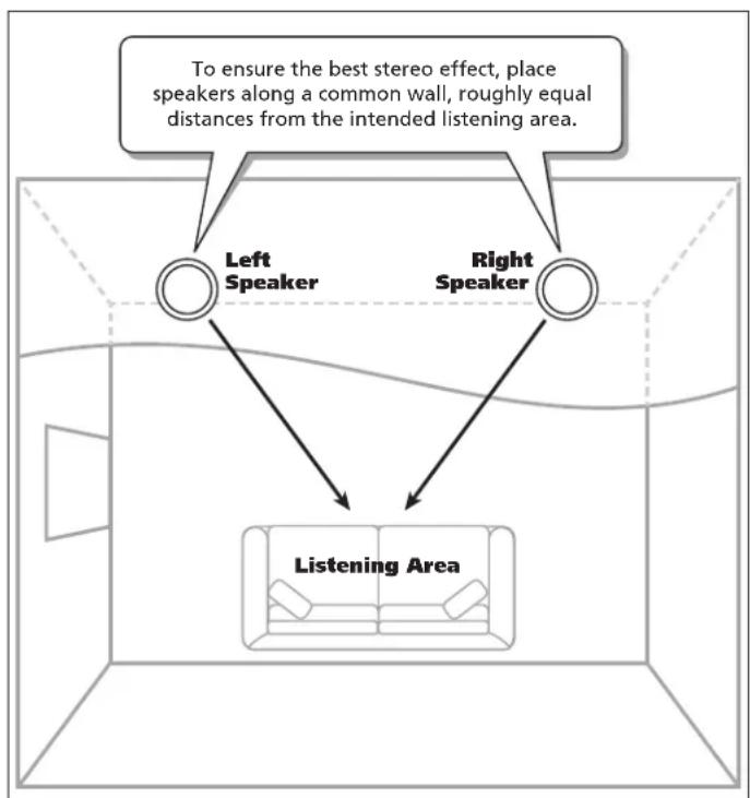 graph TD A["Left Speaker"] --> B["Listening Area"] C["Right Speaker"] --> B B --> D["To ensure the best stereo effect, place speakers along a common wall, roughly equal distances from the intended listening area."]