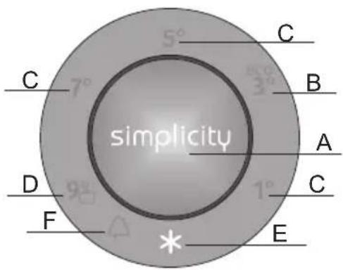simplicity C 7° 5° C B A D 1° C F * E