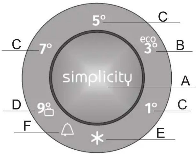 5° C 7° eco 3° B simplicity A D 9° 1° C F * E