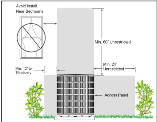 Avoid Install Near Bedrooms Min. 12" to Shrubbery Min. 60" Unrestricted Min. 24" Unrestricted Access Panel