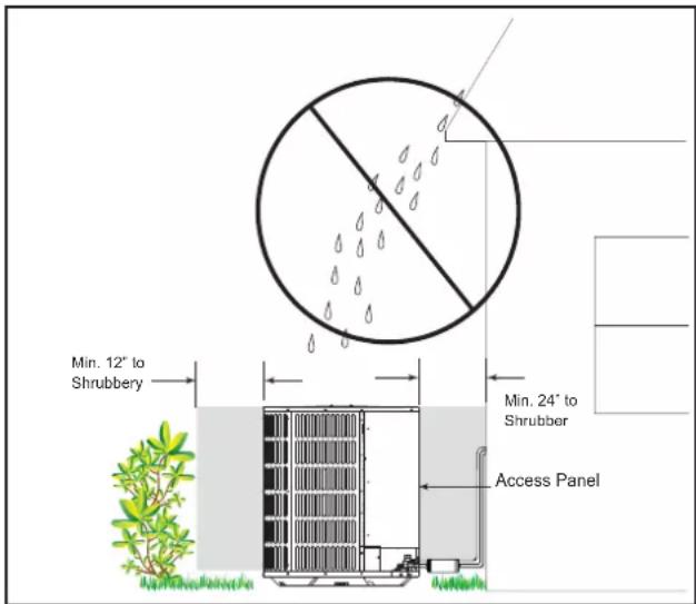 Min. 12" to Shrubbery Min. 24" to Shrubber Access Panel