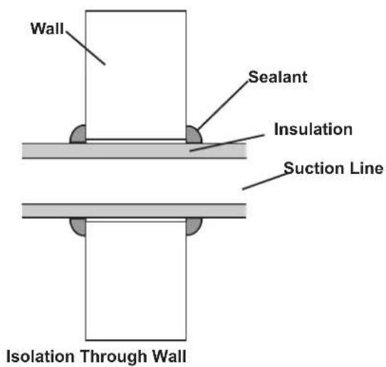 Wall Sealant Insulation Suction Line Isolation Through Wall