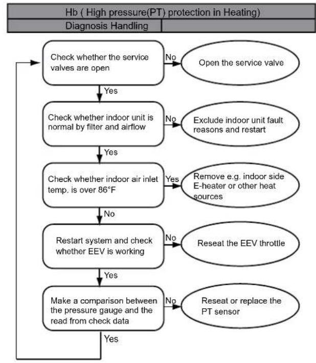 Daizuki CXN1836-WN1 - 10 Error code troubleshooting - 3