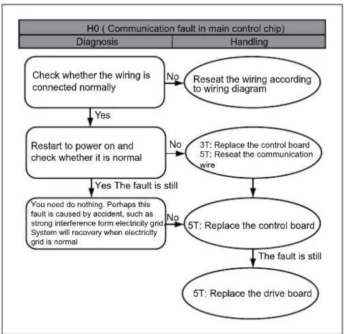 Daizuki CXN1836-WN1 - Error Code Description - 3