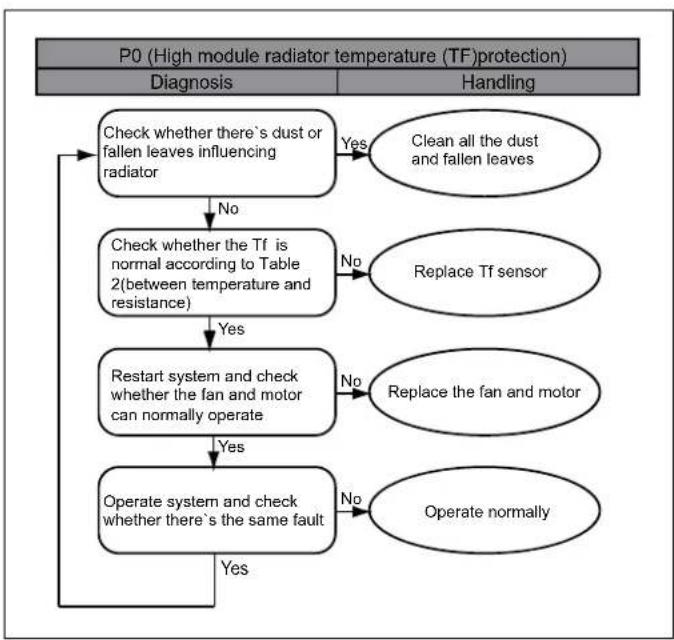 Daizuki CXN1836-WN1 - 10 Error code troubleshooting - 4
