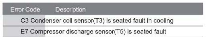 Error Code Description C3 Condenser coil sensor(T3) is seated fault in cooling E7 Compressor discharge sensor(T5) is seated fault