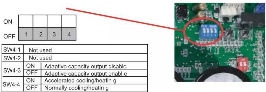 ON OFF 1 2 3 4 SW4-1 Not used SW4-2 Not used SW4-3 ON | Adaptive capacity output disable OFF | Adaptive capacity output enable SW4-4 ON | Accelerated cooling/heating g OFF | Normally cooling/heating g