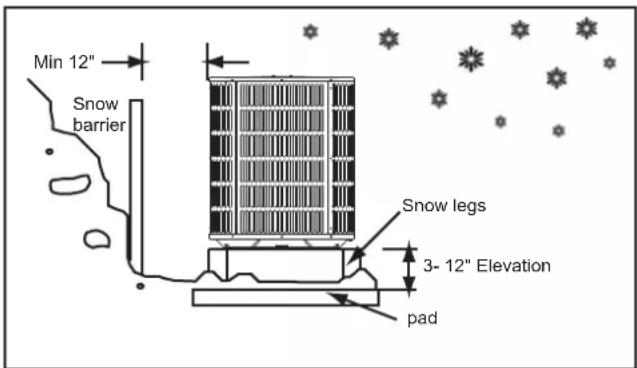 Min 12" Snow barrier Snow legs 3- 12" Elevation pad