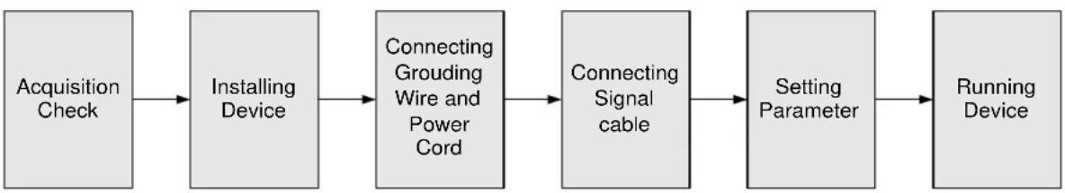 Thor H-16QAM-IP-RF - Device's Installation Flow Chart Illustrated (as following) - 1