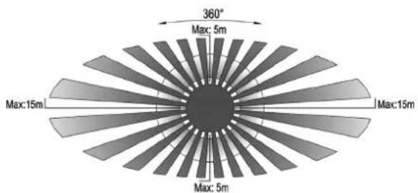360° Max: 5m Max:15m Max:15m Max: 5m