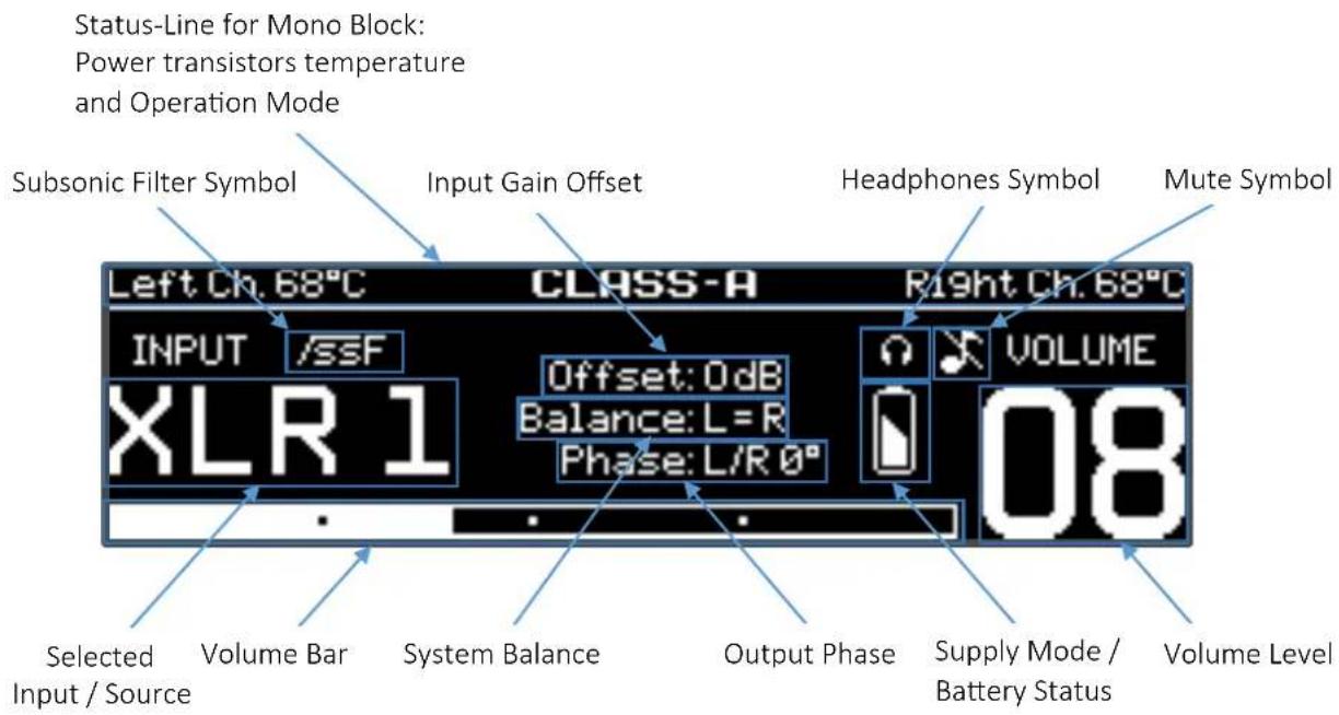 Status-Line for Mono Block: Power transistors temperature and Operation Mode Subsonic Filter Symbol Input Gain Offset Headphones Symbol Mute Symbol Left Ch. 68°C CLASS-A Right Ch. 68°C INPUT /SSF XLR1 Offset: 0dB Balance: L= R Phase: L/R 0° VOLUME Selected Volume Bar System Balance Output Phase Supply Mode / Battery Status Volume Level Input / Source