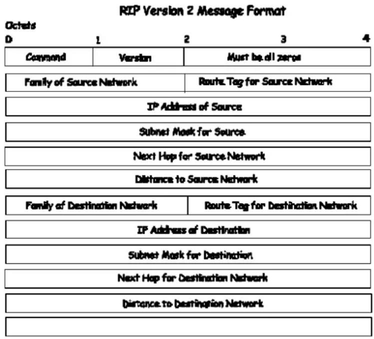 ROP Version 2 Message Format Octals D 1 2 3 4 Command Version Must be all zeros Family of Source Network Route Tag for Source Network IP Address of Source Subnet Mask for Source Next Hop for Source Network Distance to Source Network Family of Destination Network Route Tag for Destination Network IP Address of Destination Subnet Mask for Destination Next Hop for Destination Network Distance to Destination Network