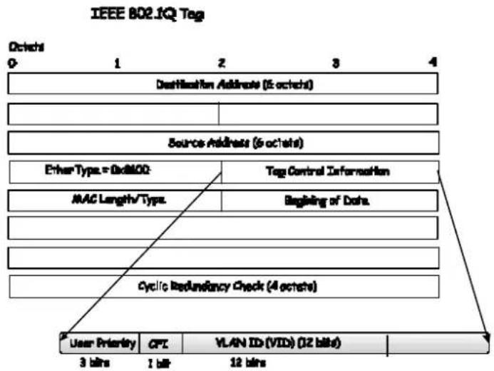 D-LINK DGS-3308TG - 802.1Q VLAN Tags - 1