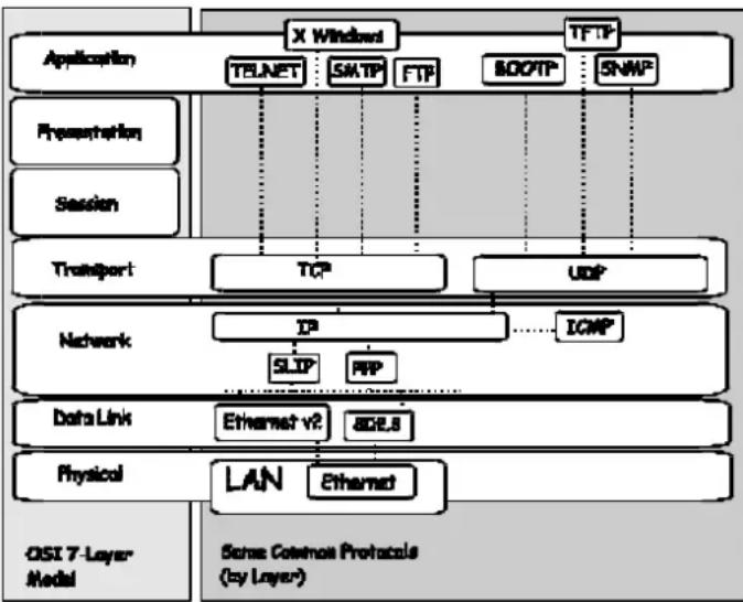 D-LINK DGS-3308TG - Protocol Layering - 1