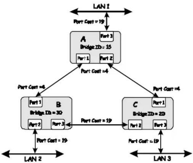 D-LINK DGS-3308TG - Illustration of STP - 1