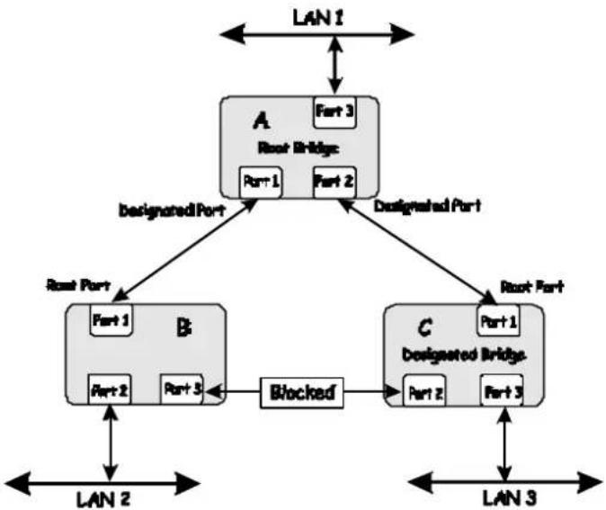 D-LINK DGS-3308TG - Illustration of STP - 2