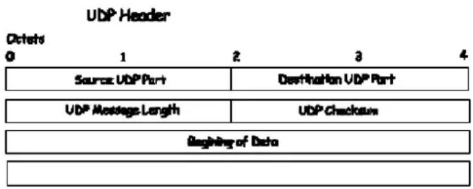 UDP Header Octets 0 1 2 3 4 Source UDP Part Destination UDP Part UDP Message Length UDP Checksum Beginning of Data