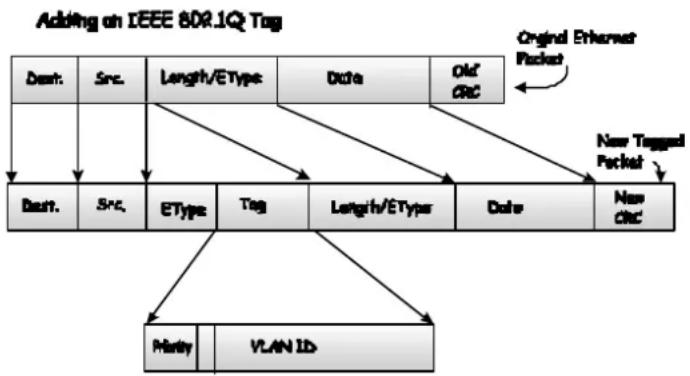 D-LINK DGS-3308TG - 802.1Q VLAN Tags - 2
