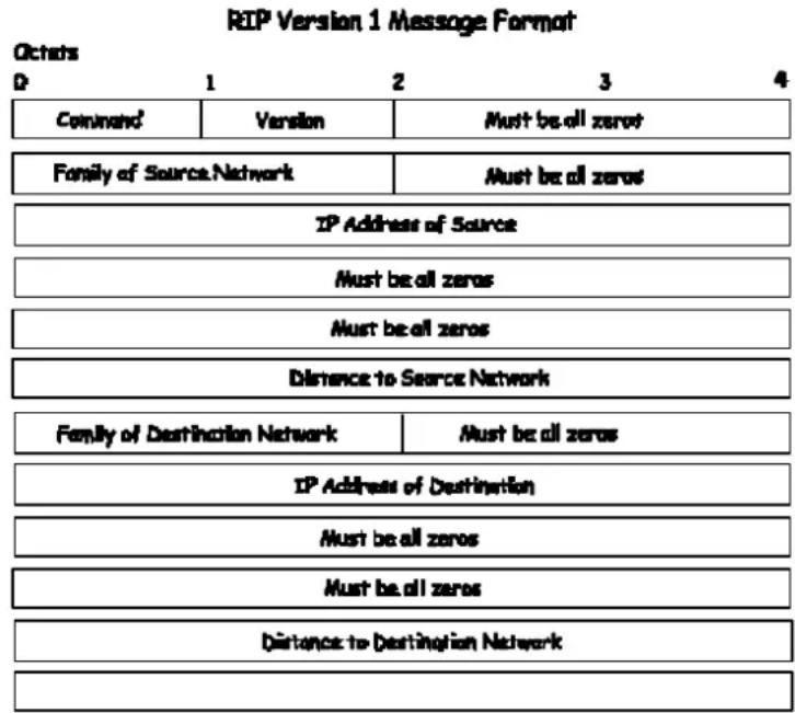 RIP Version 1 Message Format Ochats D 1 2 3 4 Command Version Must be all zeros Family of Source Network Must be all zeros IP Address of Source Must be all zeros Must be all zeros Distance to Source Network Family of Destination Network Must be all zeros IP Address of Destination Must be all zeros Must be all zeros Distance to Destination Network